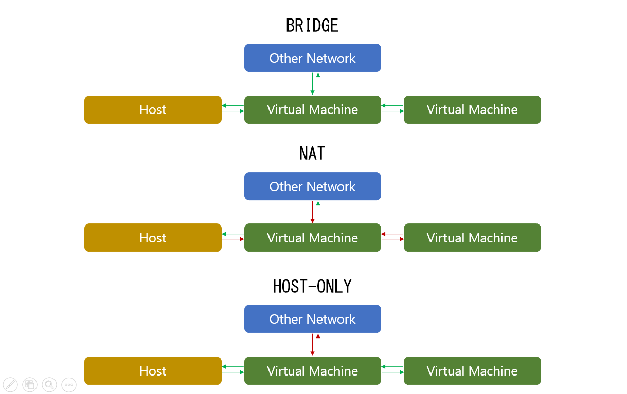 Perbedaan Bridge, NAT dan Host-only